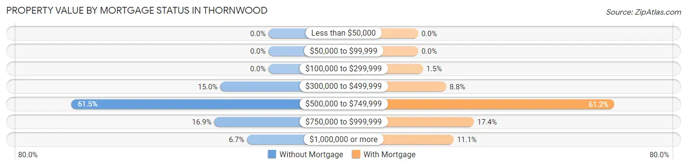 Property Value by Mortgage Status in Thornwood