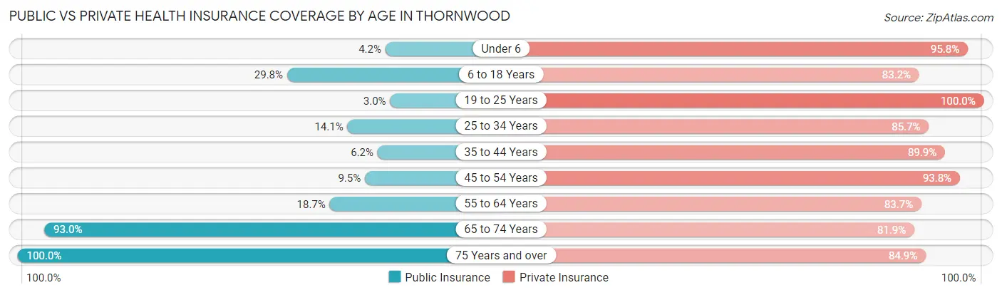 Public vs Private Health Insurance Coverage by Age in Thornwood