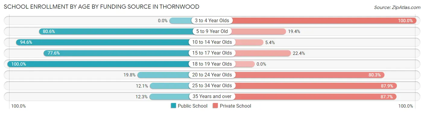 School Enrollment by Age by Funding Source in Thornwood