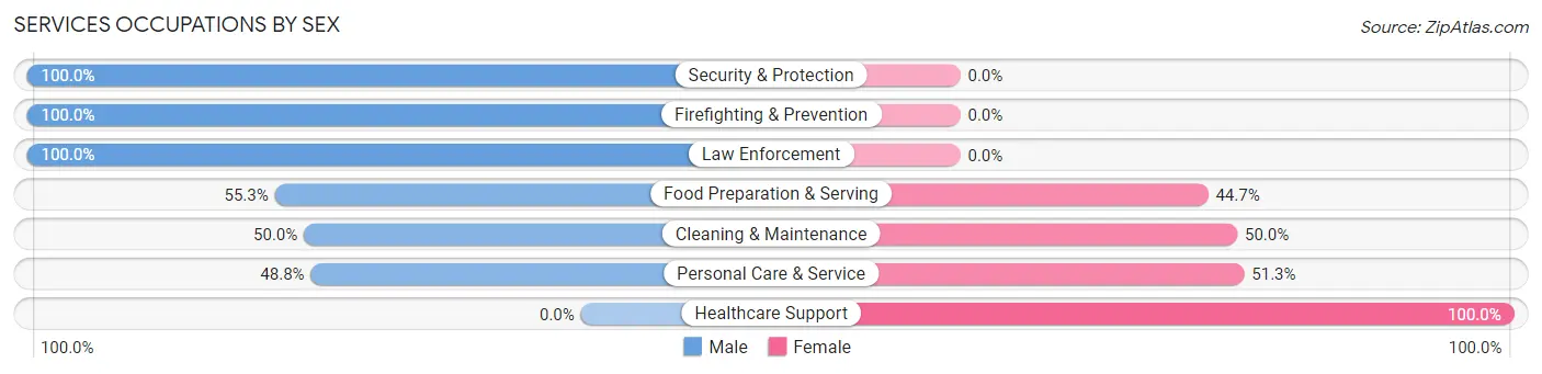 Services Occupations by Sex in Thornwood