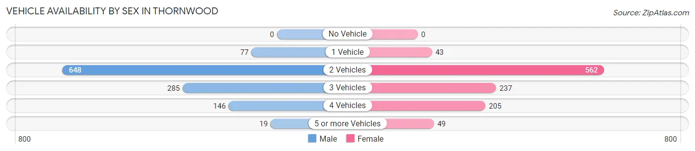 Vehicle Availability by Sex in Thornwood