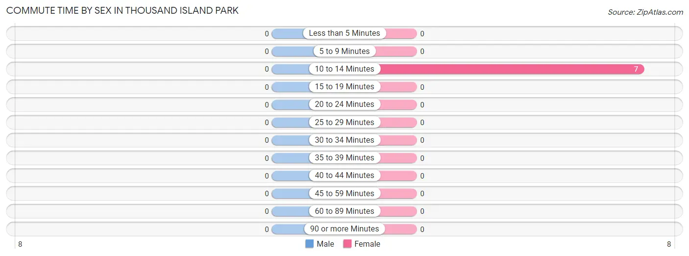 Commute Time by Sex in Thousand Island Park