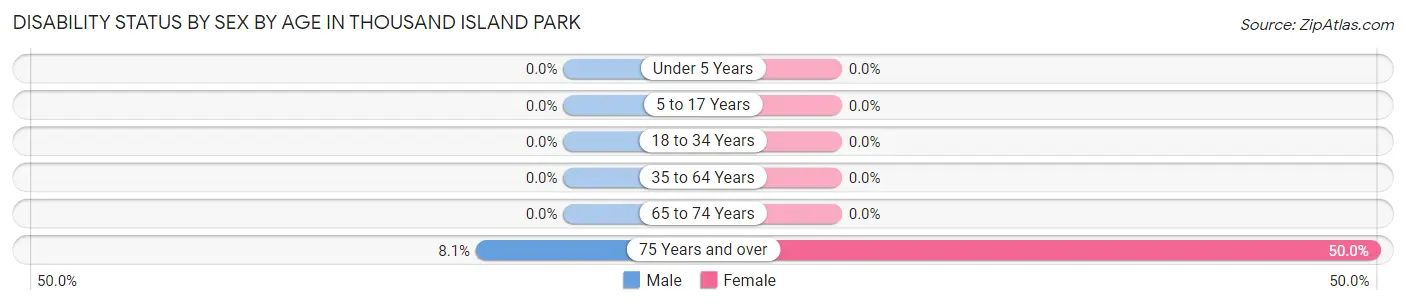 Disability Status by Sex by Age in Thousand Island Park