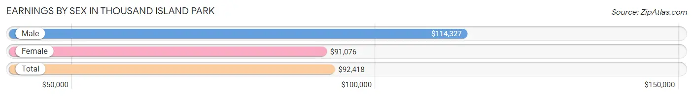 Earnings by Sex in Thousand Island Park