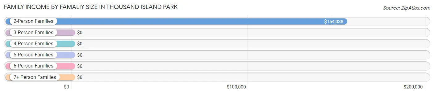 Family Income by Famaliy Size in Thousand Island Park