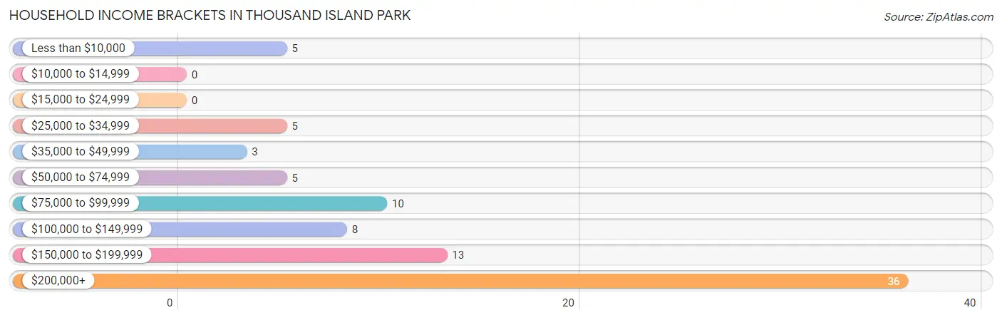 Household Income Brackets in Thousand Island Park