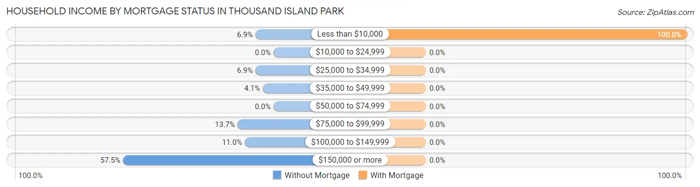 Household Income by Mortgage Status in Thousand Island Park