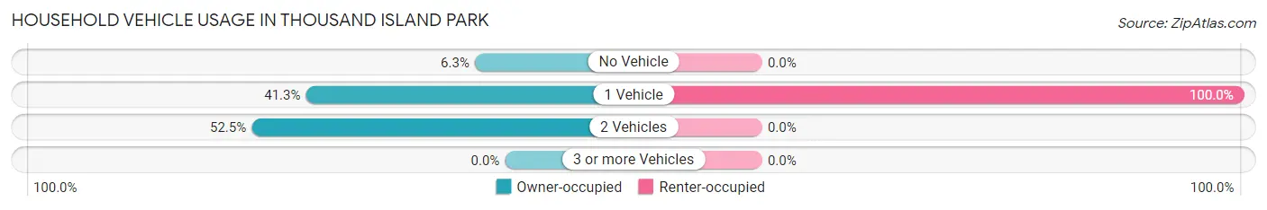 Household Vehicle Usage in Thousand Island Park