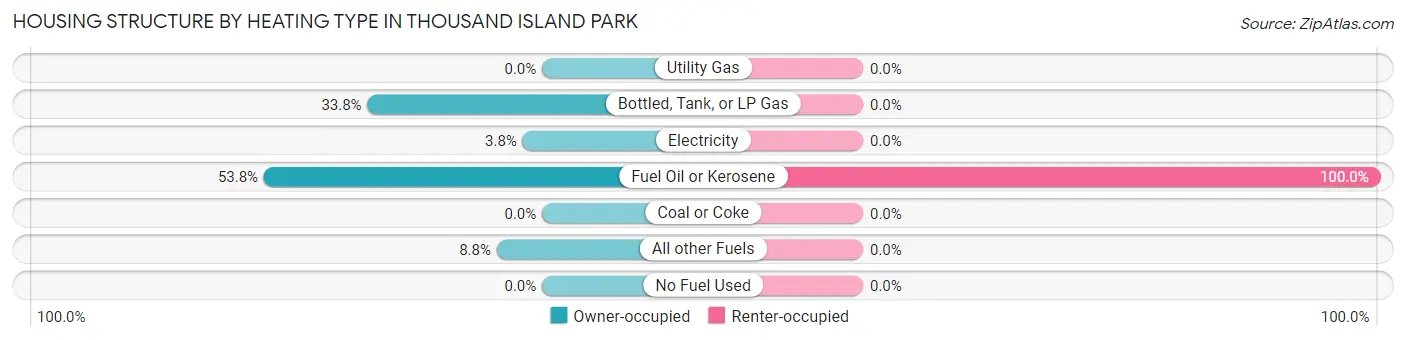 Housing Structure by Heating Type in Thousand Island Park