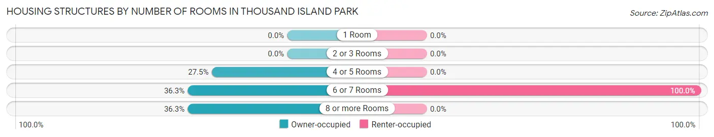 Housing Structures by Number of Rooms in Thousand Island Park