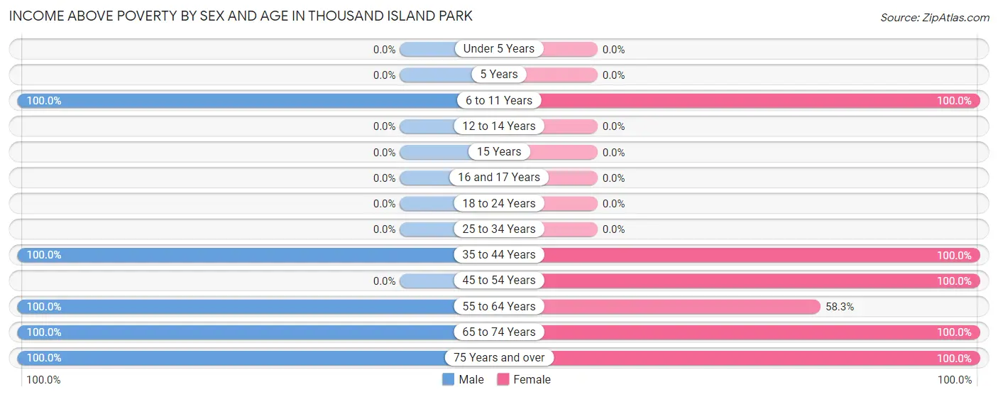 Income Above Poverty by Sex and Age in Thousand Island Park