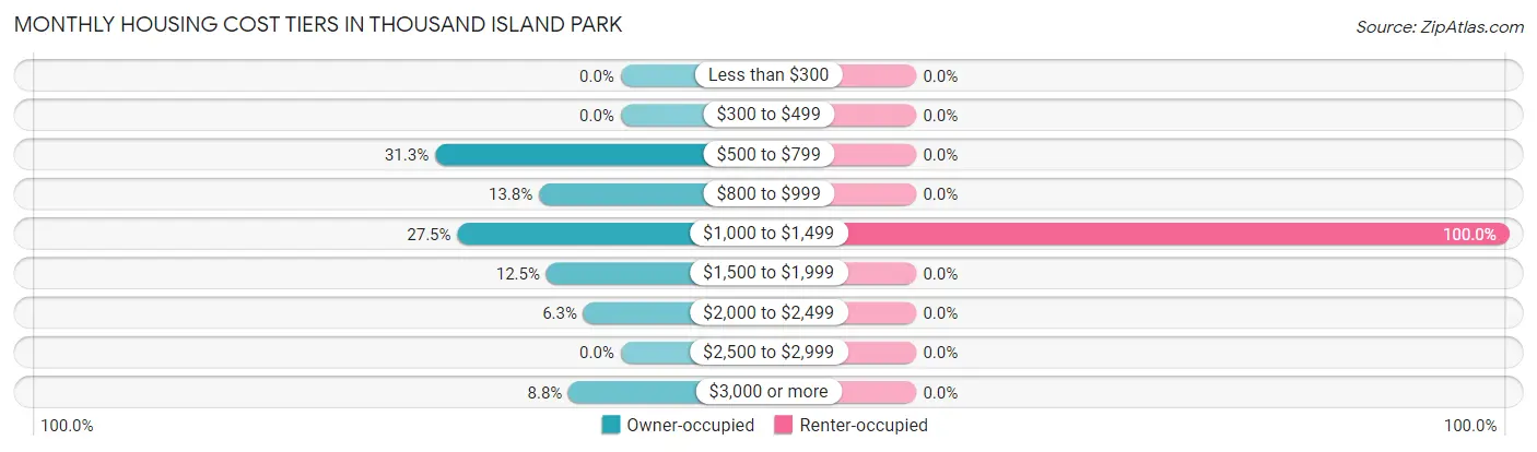 Monthly Housing Cost Tiers in Thousand Island Park