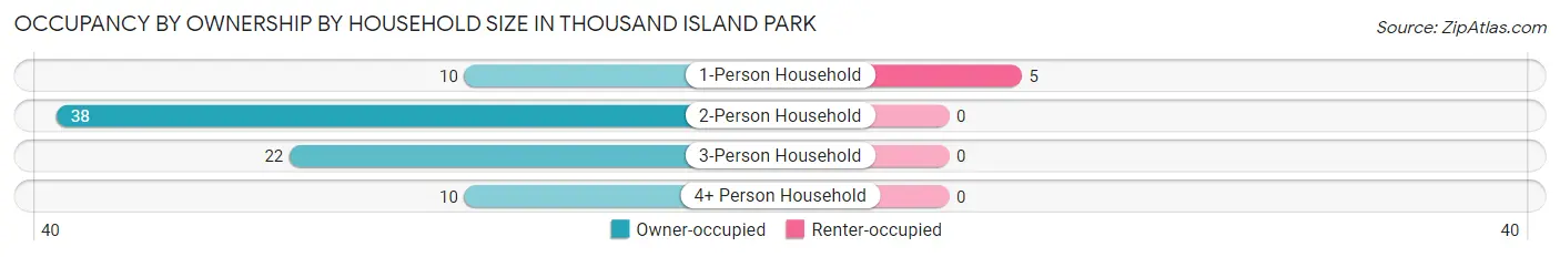Occupancy by Ownership by Household Size in Thousand Island Park