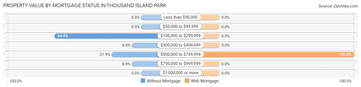 Property Value by Mortgage Status in Thousand Island Park