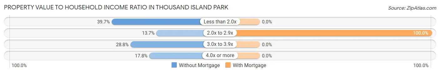 Property Value to Household Income Ratio in Thousand Island Park