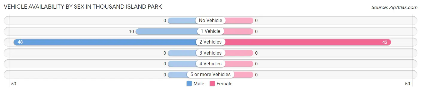 Vehicle Availability by Sex in Thousand Island Park