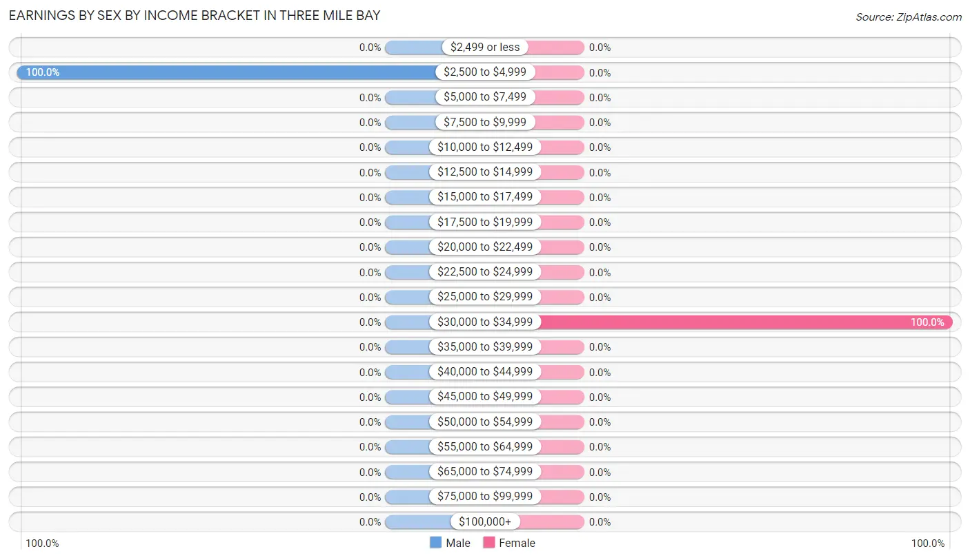 Earnings by Sex by Income Bracket in Three Mile Bay