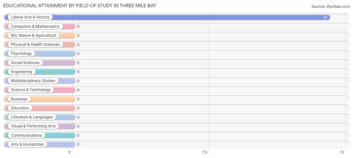 Educational Attainment by Field of Study in Three Mile Bay