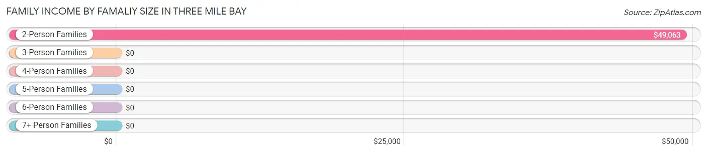 Family Income by Famaliy Size in Three Mile Bay