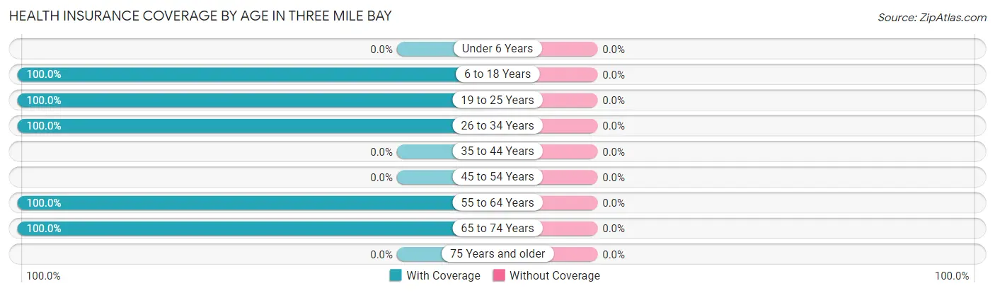 Health Insurance Coverage by Age in Three Mile Bay