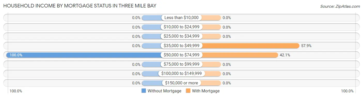 Household Income by Mortgage Status in Three Mile Bay