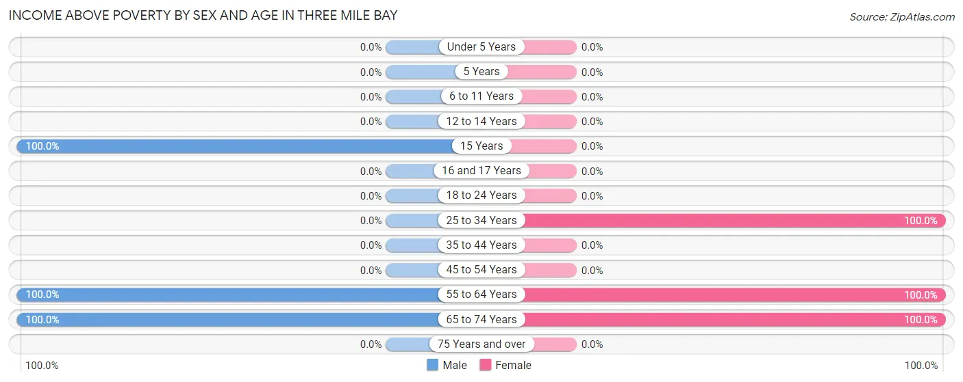 Income Above Poverty by Sex and Age in Three Mile Bay