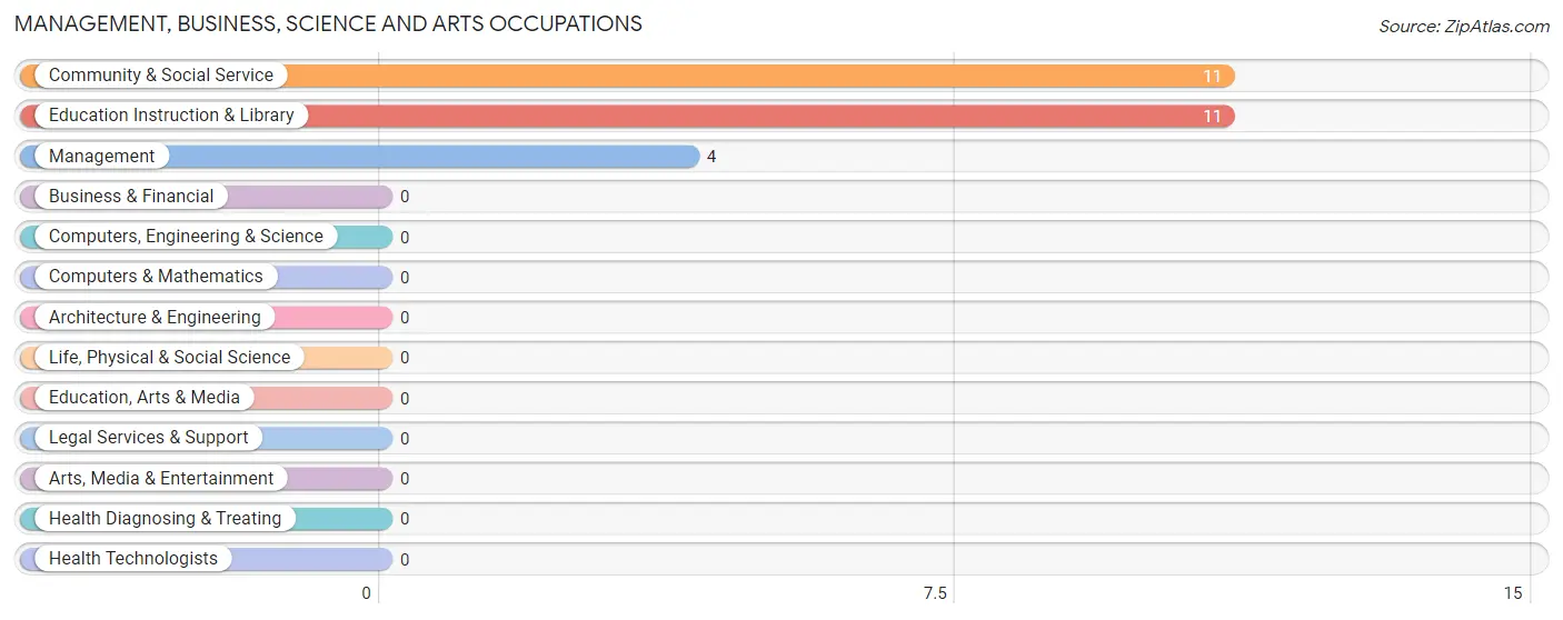 Management, Business, Science and Arts Occupations in Three Mile Bay