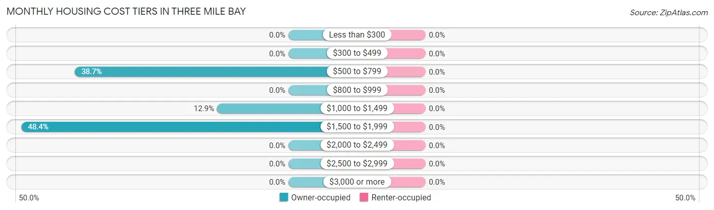Monthly Housing Cost Tiers in Three Mile Bay