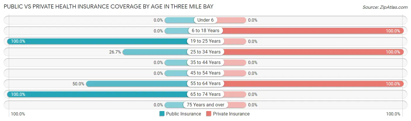 Public vs Private Health Insurance Coverage by Age in Three Mile Bay