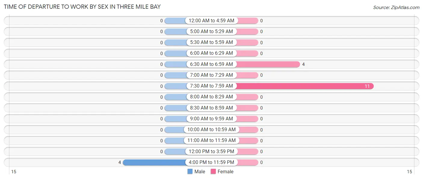 Time of Departure to Work by Sex in Three Mile Bay