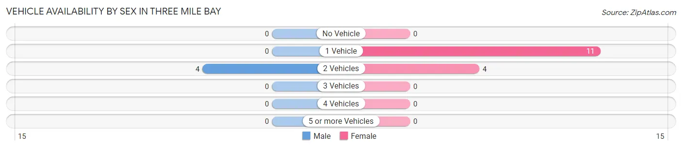 Vehicle Availability by Sex in Three Mile Bay