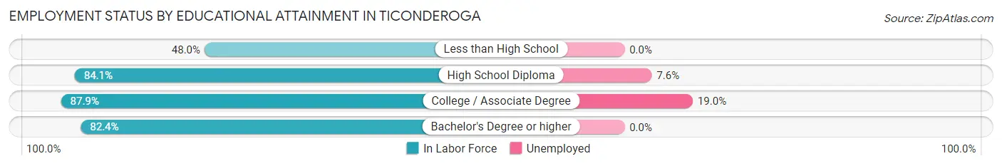 Employment Status by Educational Attainment in Ticonderoga