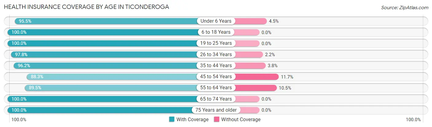 Health Insurance Coverage by Age in Ticonderoga