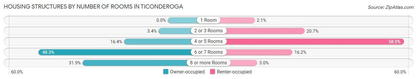Housing Structures by Number of Rooms in Ticonderoga