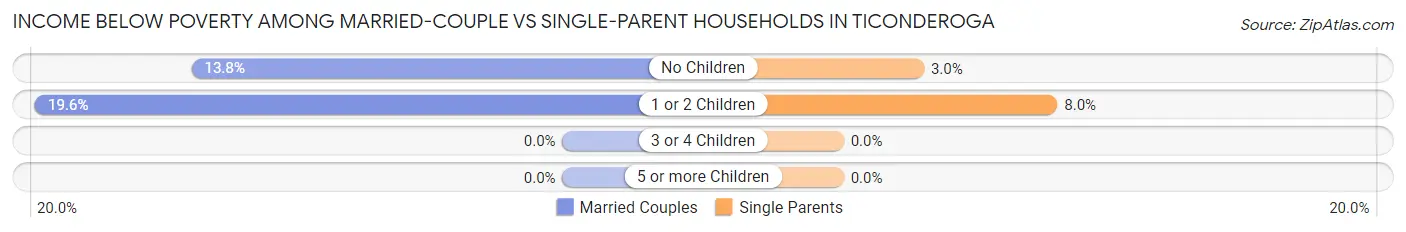 Income Below Poverty Among Married-Couple vs Single-Parent Households in Ticonderoga