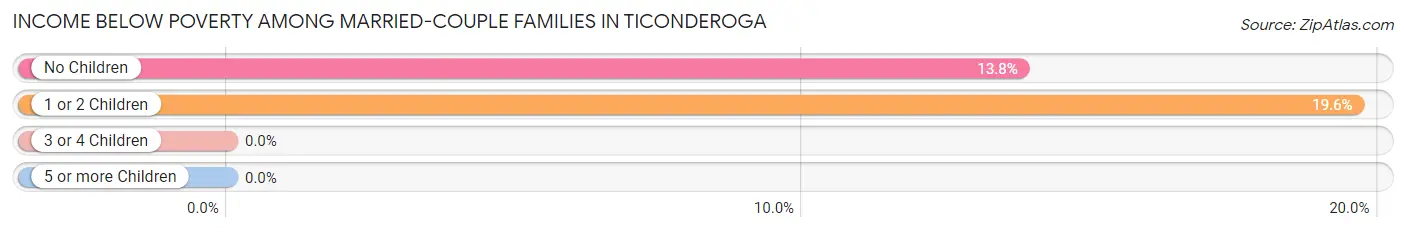 Income Below Poverty Among Married-Couple Families in Ticonderoga