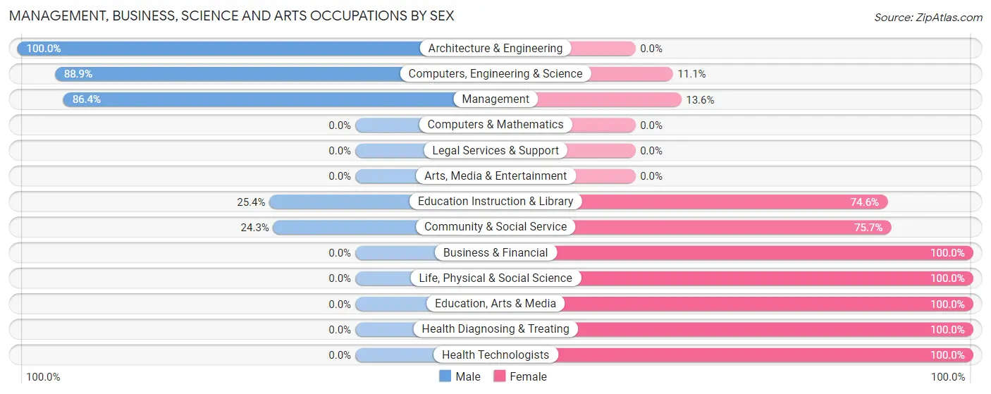 Management, Business, Science and Arts Occupations by Sex in Ticonderoga