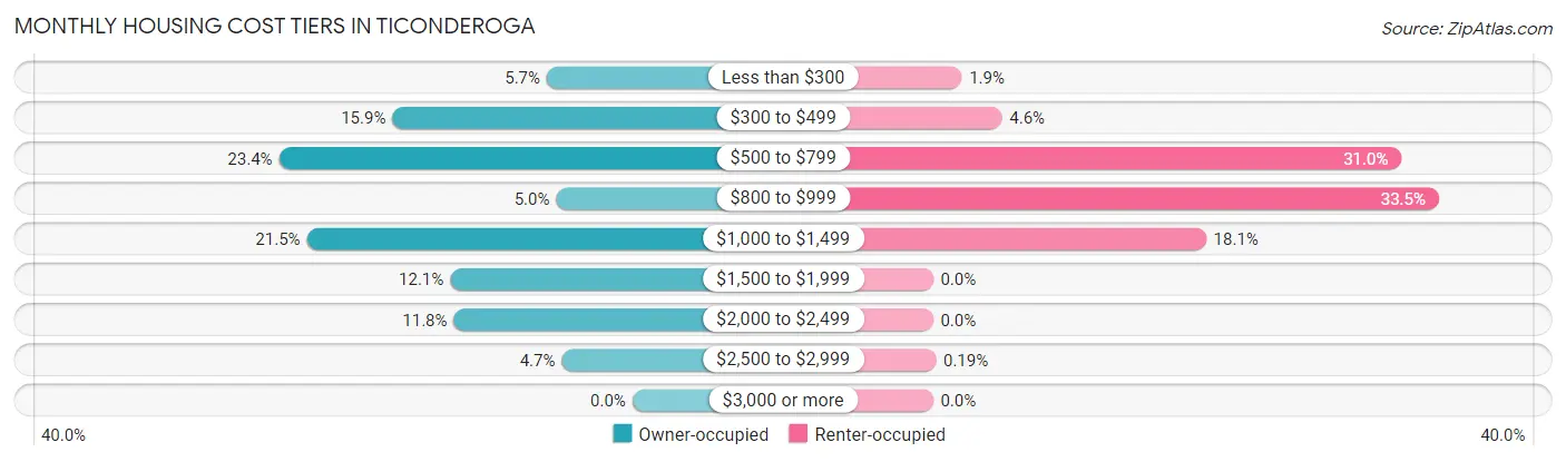 Monthly Housing Cost Tiers in Ticonderoga