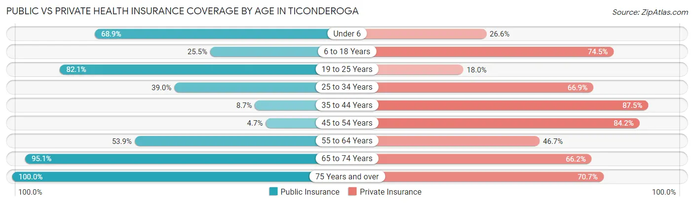 Public vs Private Health Insurance Coverage by Age in Ticonderoga