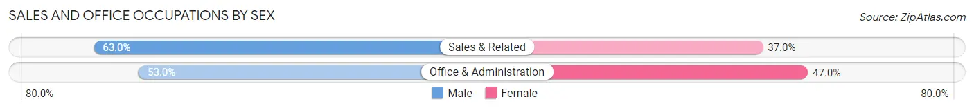Sales and Office Occupations by Sex in Ticonderoga