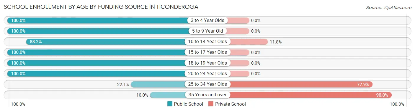 School Enrollment by Age by Funding Source in Ticonderoga