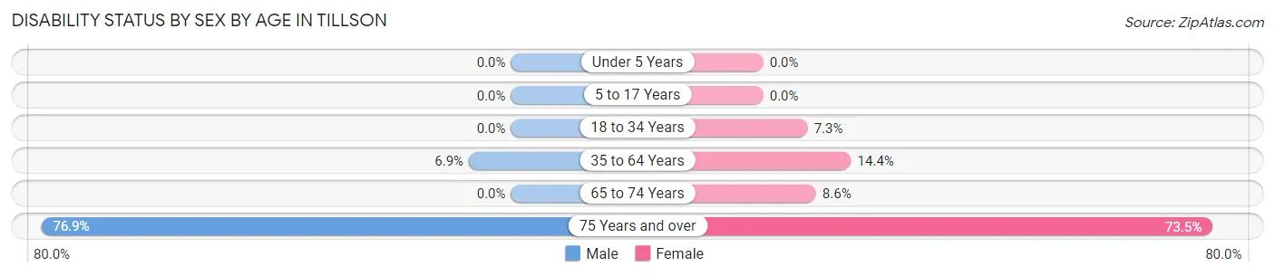 Disability Status by Sex by Age in Tillson