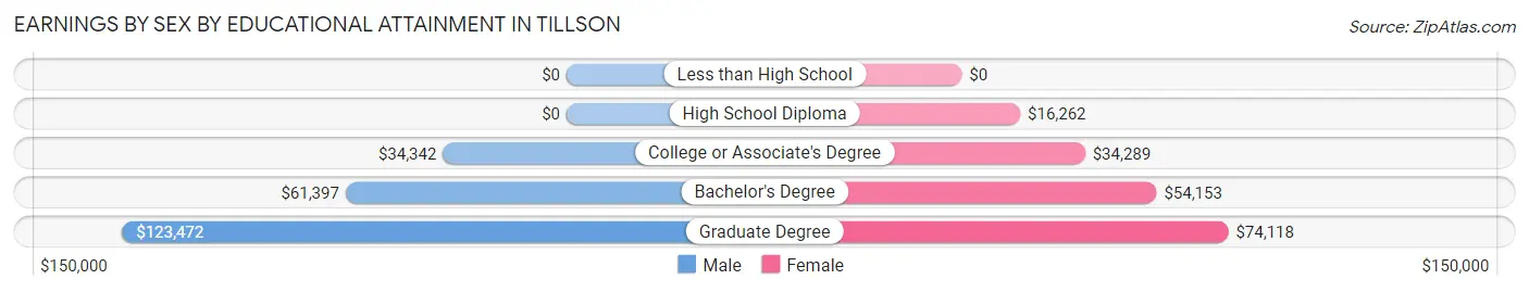Earnings by Sex by Educational Attainment in Tillson
