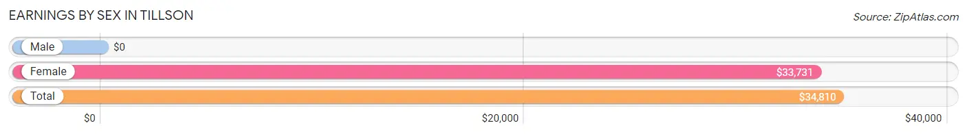 Earnings by Sex in Tillson