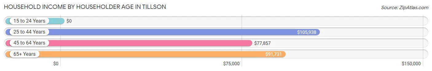 Household Income by Householder Age in Tillson