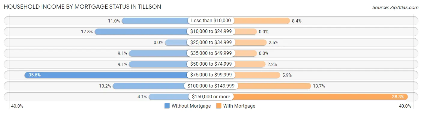 Household Income by Mortgage Status in Tillson