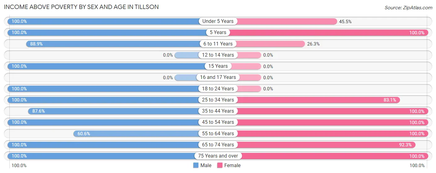 Income Above Poverty by Sex and Age in Tillson