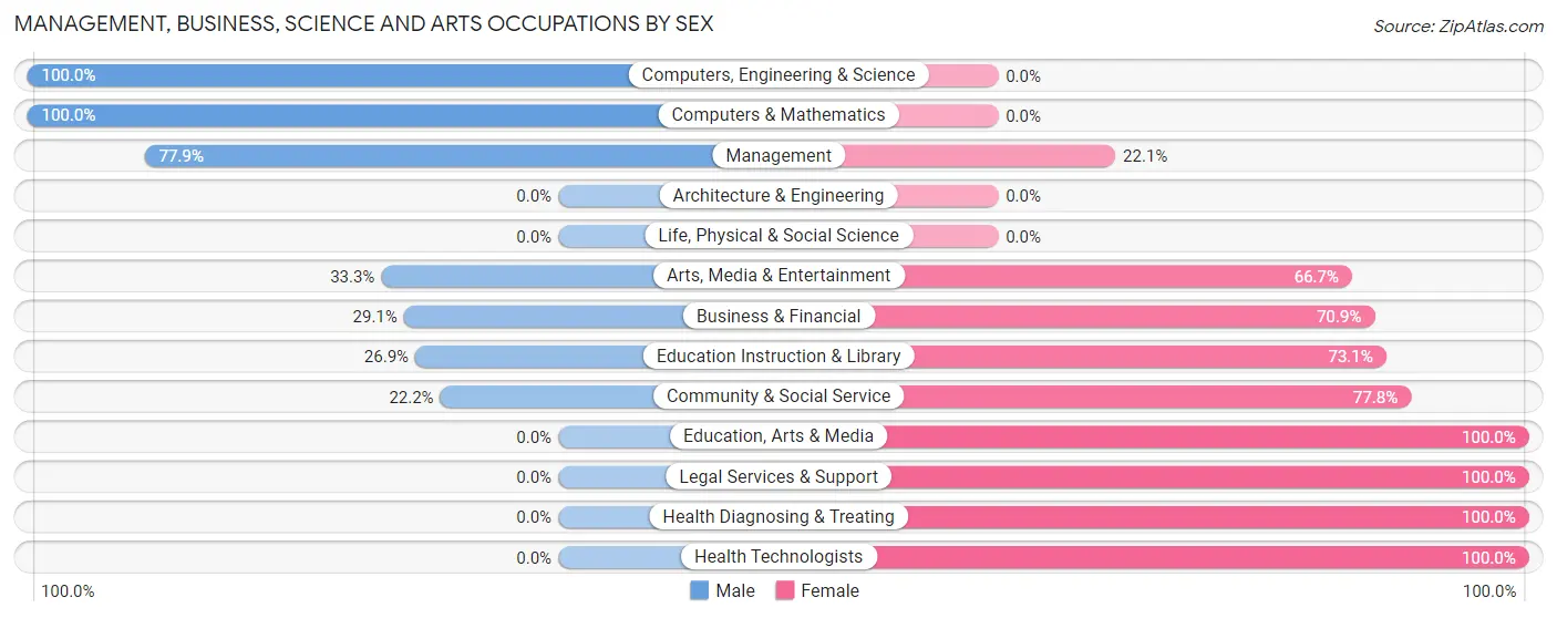 Management, Business, Science and Arts Occupations by Sex in Tillson