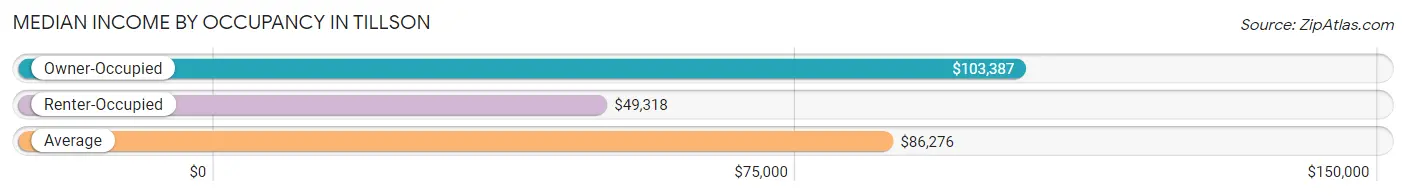 Median Income by Occupancy in Tillson