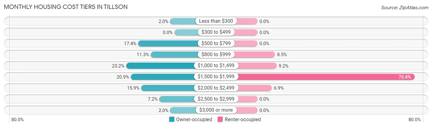 Monthly Housing Cost Tiers in Tillson